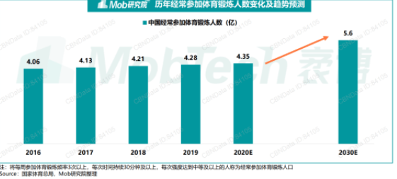 刘畊宏现象级出圈，给健身行业带来了什么？